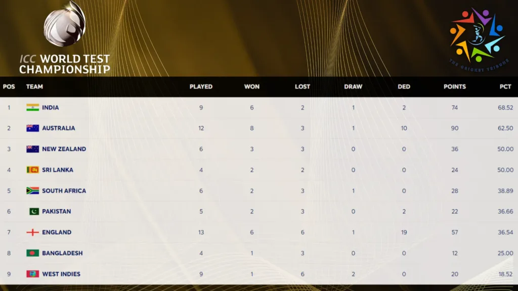 Latest Points Table World Test Championship 2023-25 After SA vs WI series 2024