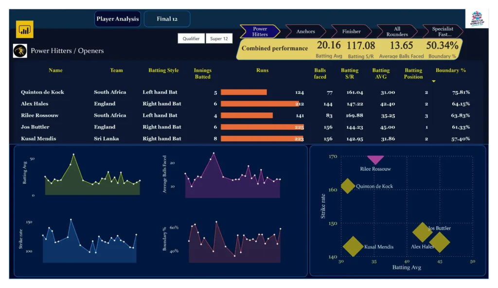 Cricket players data analysis example